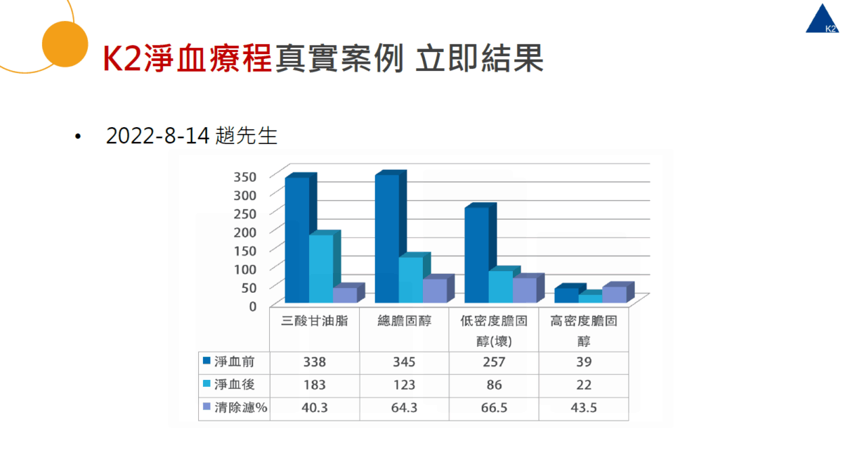 K2血液淨化案例見證-1