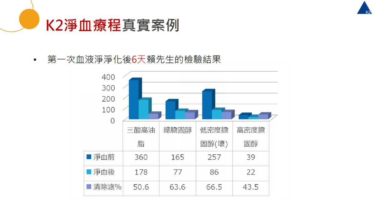K2血液淨化案例見證-2
